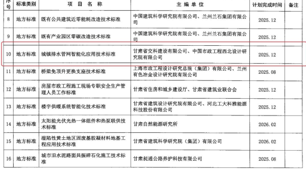 近日，甘肃省住房和城乡建设厅下发《2024年第二批甘肃省工程建设标准及标准设计编制项目计划》，内部一码资料申报的《城镇排水管网智能化技术应用标准》获批立项。据了解，该标准能够使城镇排水管网智